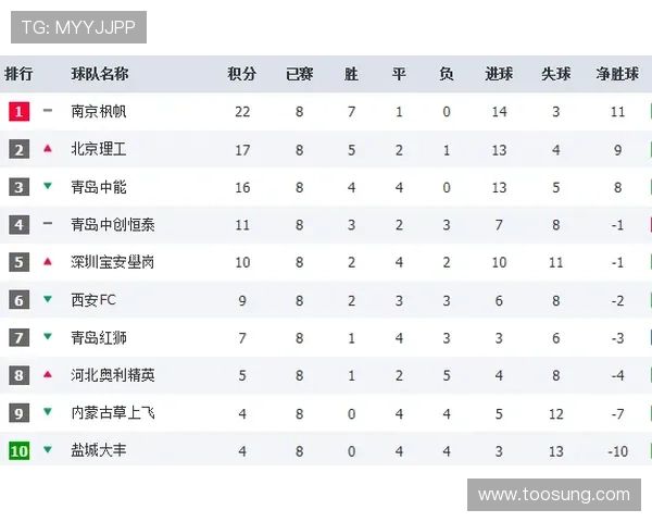 南京羽毛球队在钻石联赛积分榜上以93分稳居第一名展现强劲实力